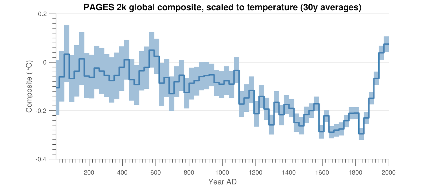 Global temperatures for the past 2000 years. Global 2000. Global pages